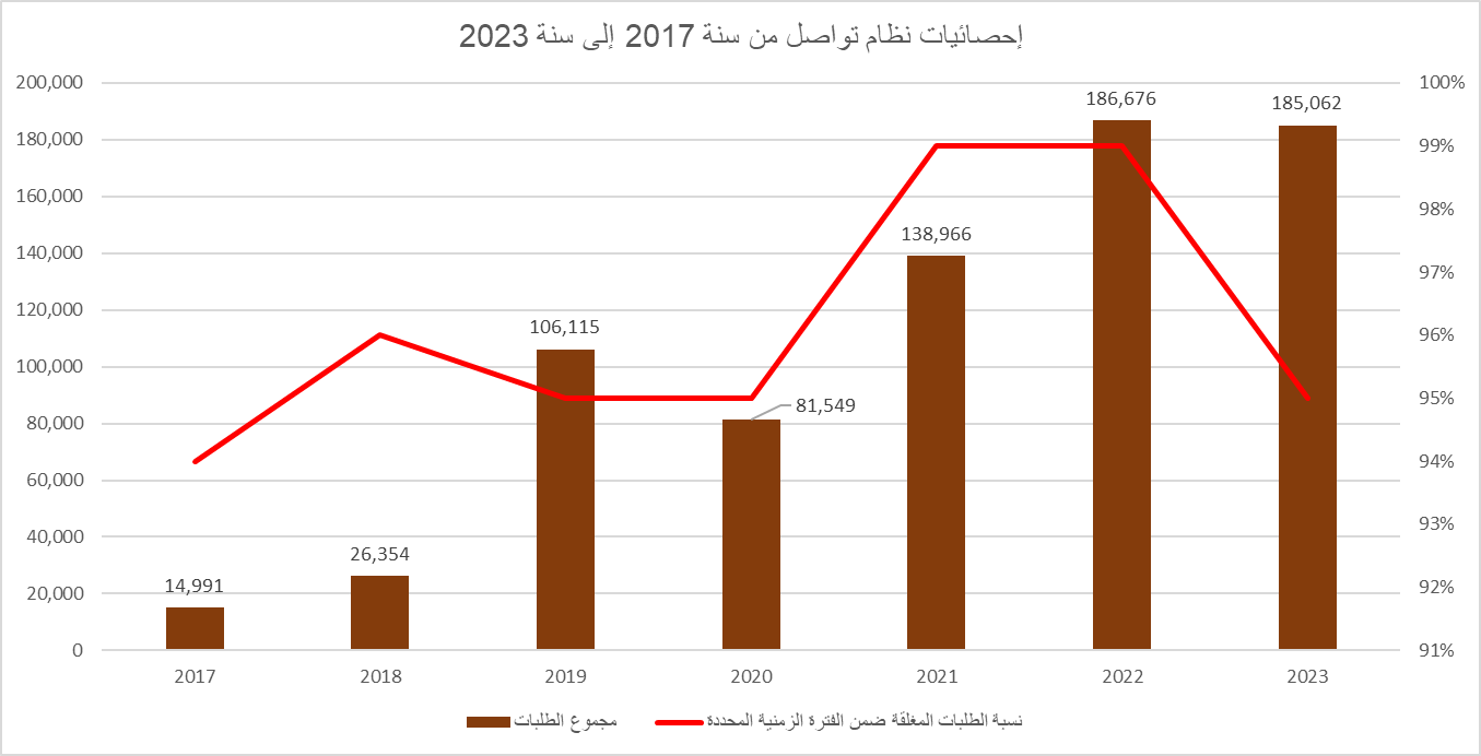 إحصائيات 2017-2022